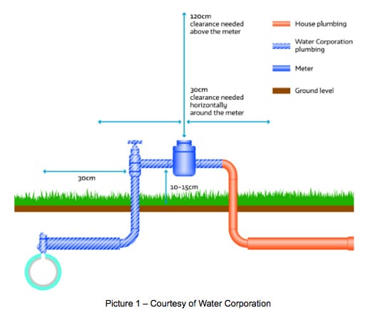 water meter location